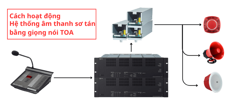 Hệ thống sơ tán âm thanh bằng giọng nói hoạt động theo quy trình 3 bước từ micro cho đến bộ điều khiển rồi tự module tăng âm số